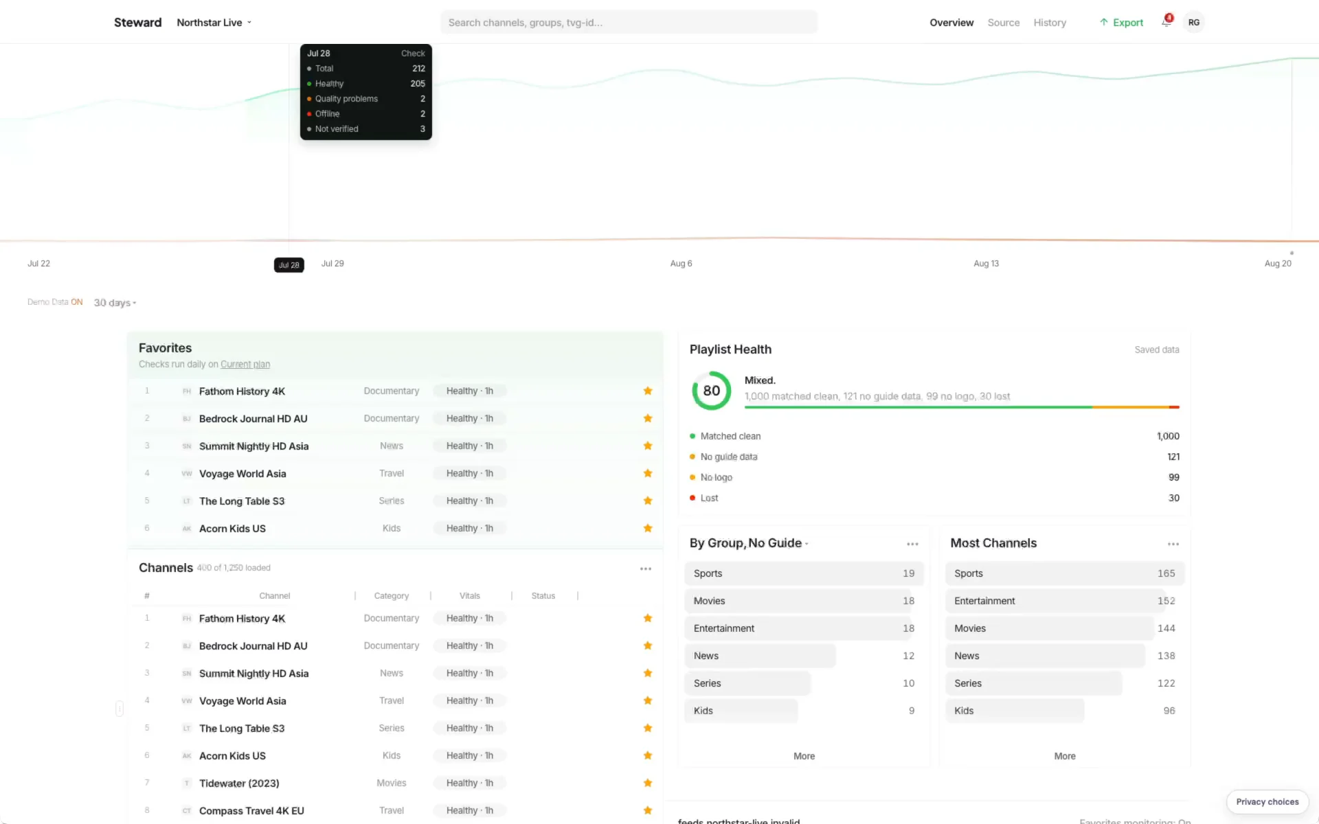 Steward on desktop: reviewing 80 percent playlist health, searching and editing synthetic channels, managing sources and history, and delivering exports.